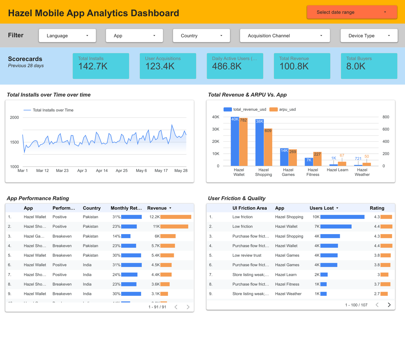 Dashboard — Hazel Mobile App Analytics (Looker Studio).png